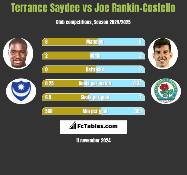 Terrance Saydee vs Joe Rankin-Costello h2h player stats