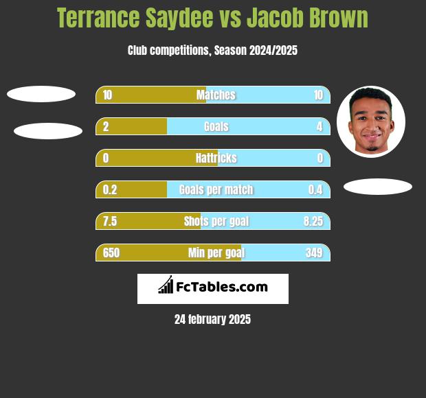 Terrance Saydee vs Jacob Brown h2h player stats