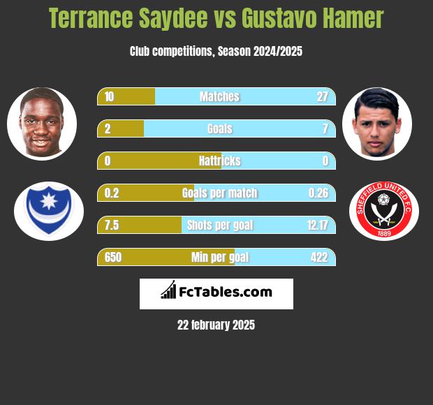 Terrance Saydee vs Gustavo Hamer h2h player stats