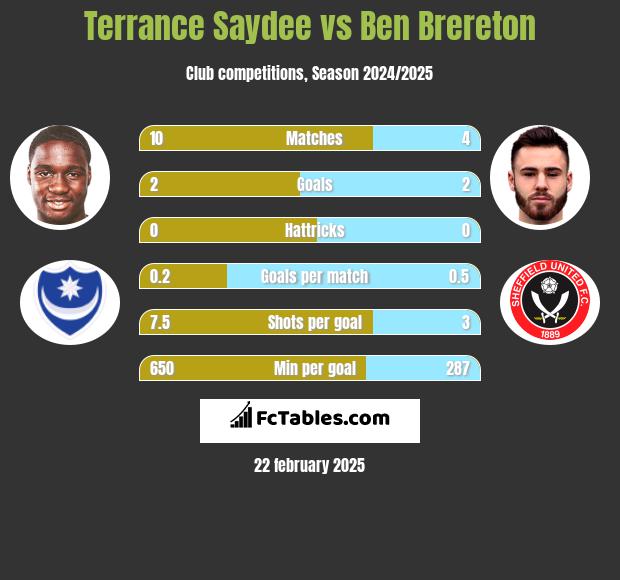 Terrance Saydee vs Ben Brereton h2h player stats