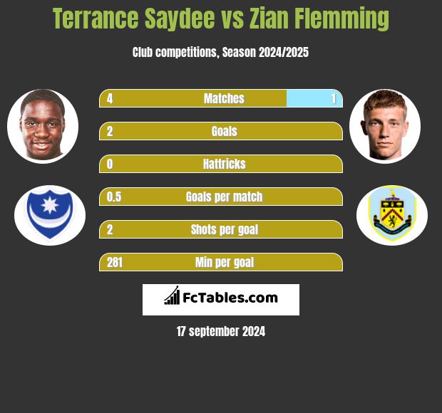 Terrance Saydee vs Zian Flemming h2h player stats