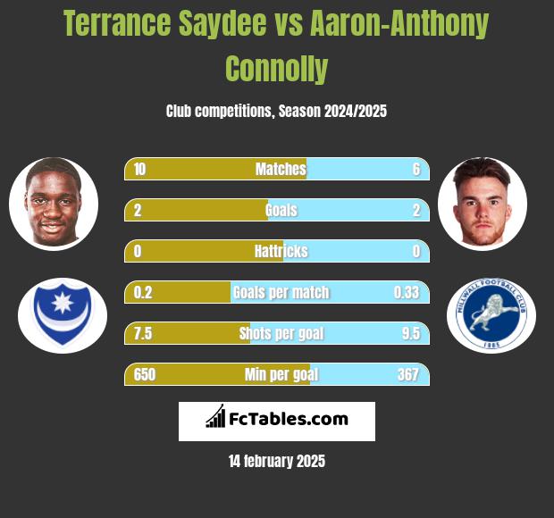 Terrance Saydee vs Aaron-Anthony Connolly h2h player stats