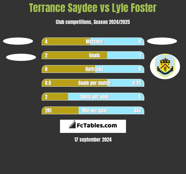 Terrance Saydee vs Lyle Foster h2h player stats