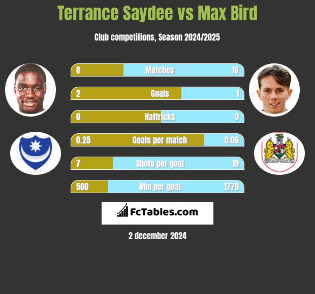 Terrance Saydee vs Max Bird h2h player stats