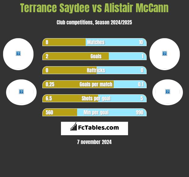 Terrance Saydee vs Alistair McCann h2h player stats