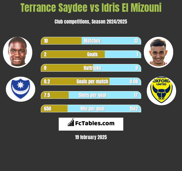 Terrance Saydee vs Idris El Mizouni h2h player stats