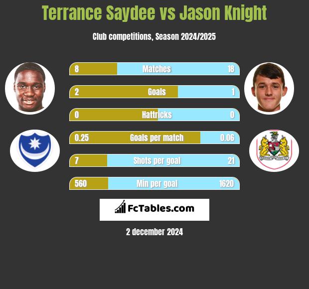 Terrance Saydee vs Jason Knight h2h player stats