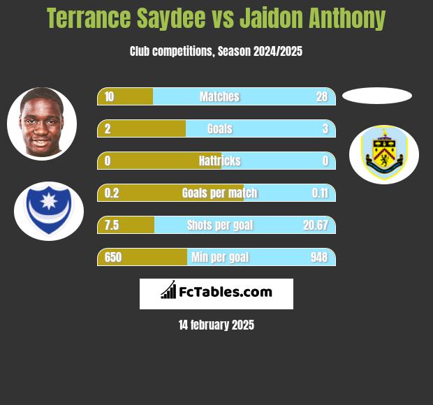 Terrance Saydee vs Jaidon Anthony h2h player stats