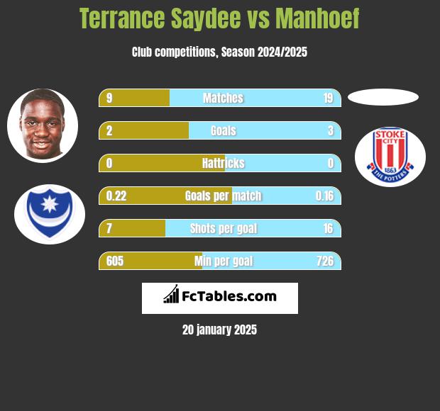 Terrance Saydee vs Manhoef h2h player stats