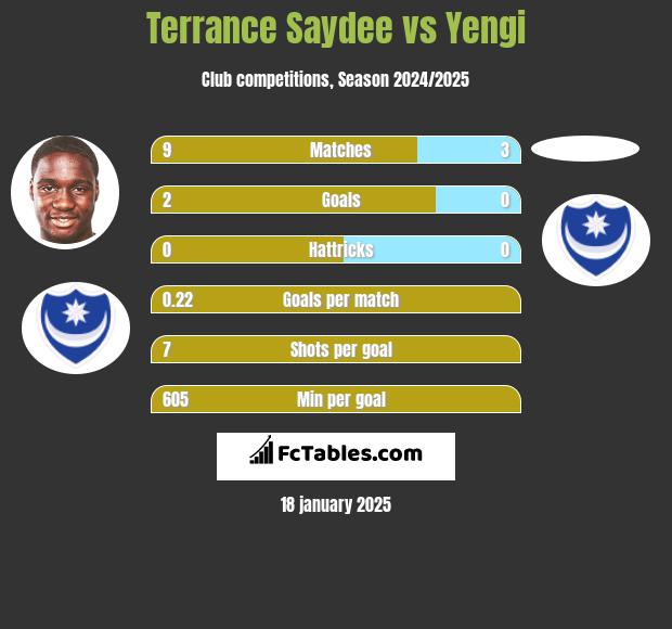 Terrance Saydee vs Yengi h2h player stats