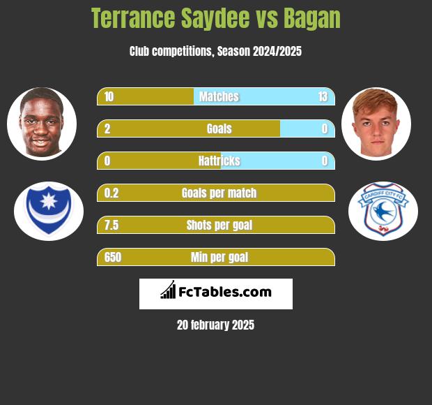 Terrance Saydee vs Bagan h2h player stats