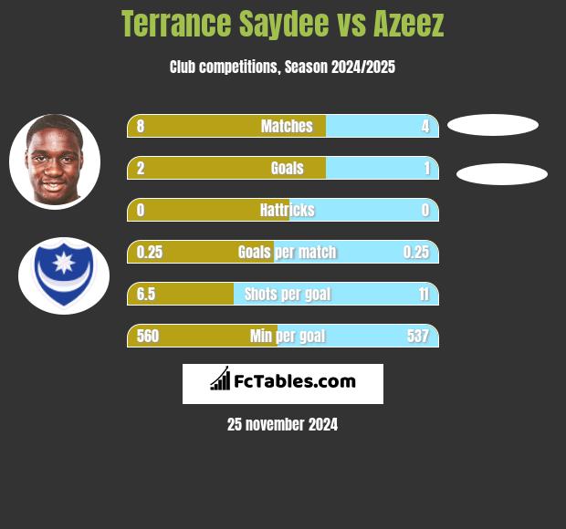 Terrance Saydee vs Azeez h2h player stats