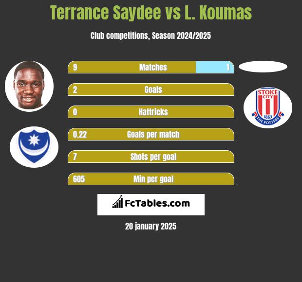 Terrance Saydee vs L. Koumas h2h player stats