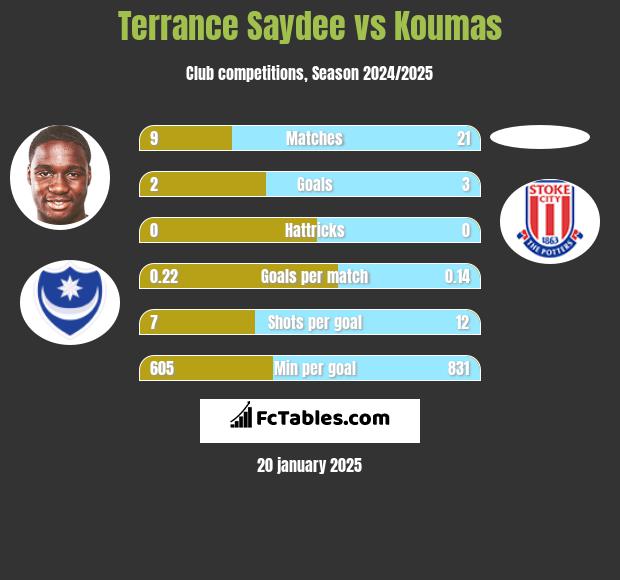 Terrance Saydee vs Koumas h2h player stats