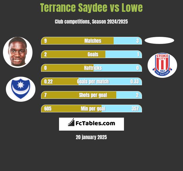 Terrance Saydee vs Lowe h2h player stats