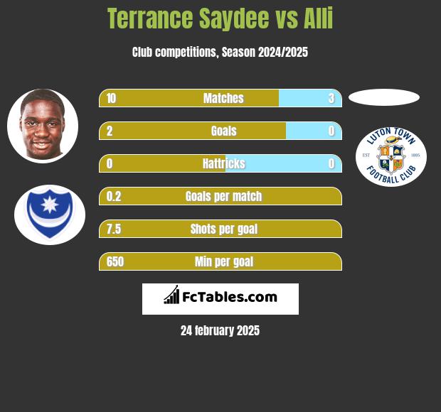 Terrance Saydee vs Alli h2h player stats