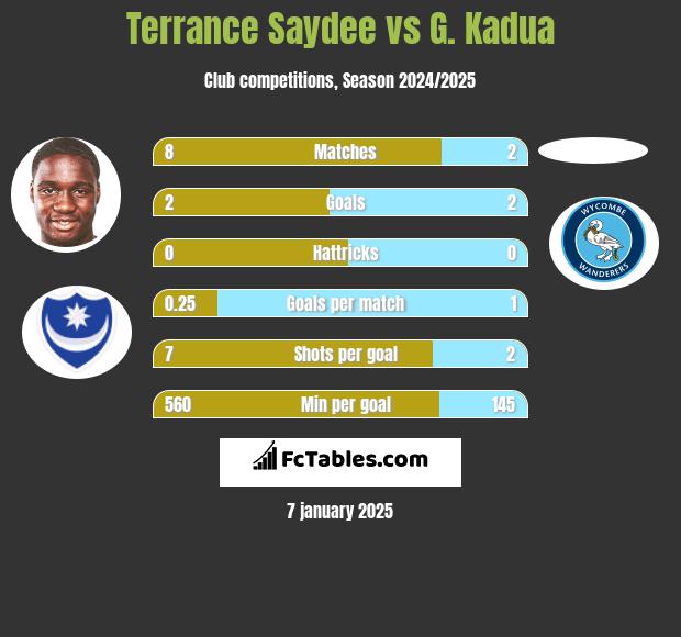 Terrance Saydee vs G. Kadua h2h player stats