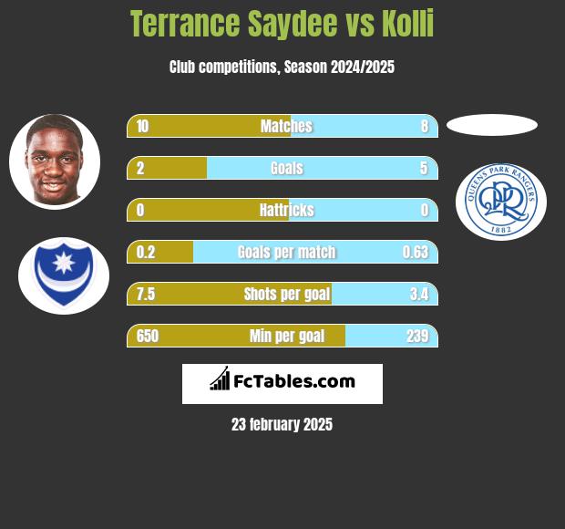 Terrance Saydee vs Kolli h2h player stats