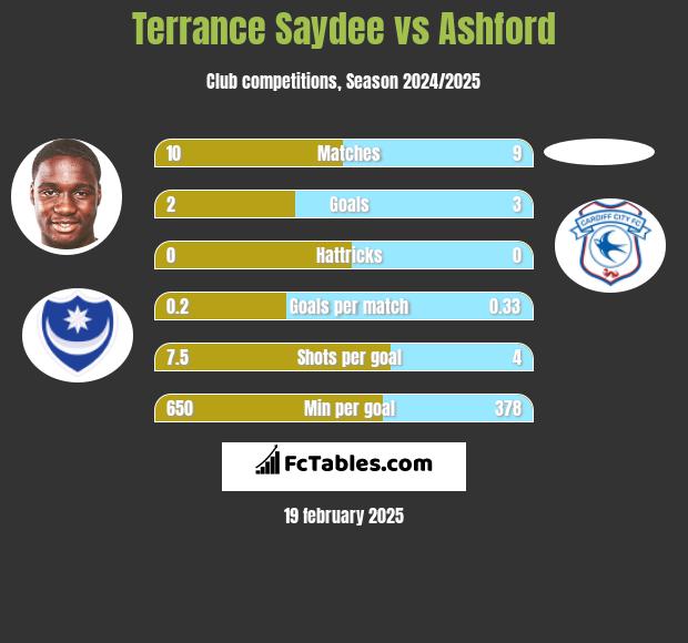 Terrance Saydee vs Ashford h2h player stats