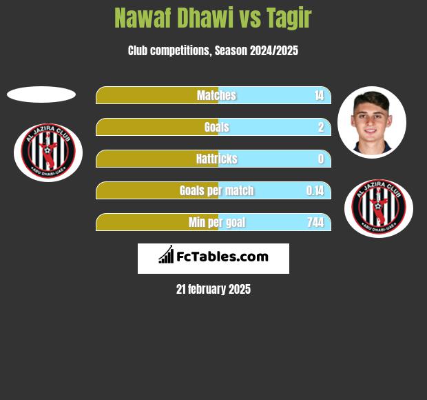 Nawaf Dhawi vs Tagir h2h player stats