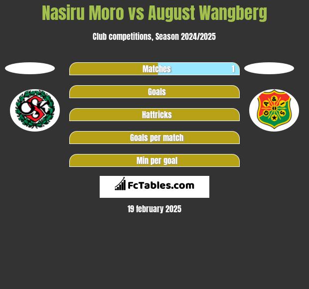 Nasiru Moro vs August Wangberg h2h player stats