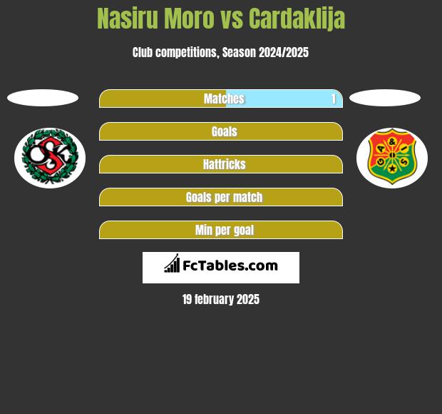 Nasiru Moro vs Cardaklija h2h player stats