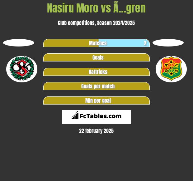 Nasiru Moro vs Ã…gren h2h player stats