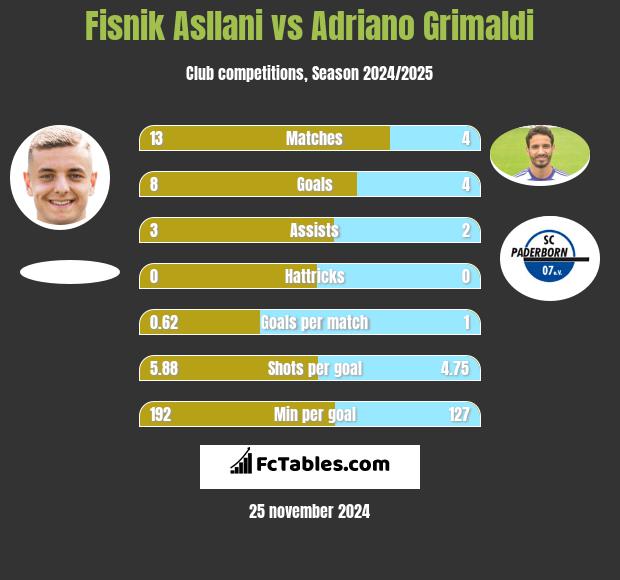 Fisnik Asllani vs Adriano Grimaldi h2h player stats