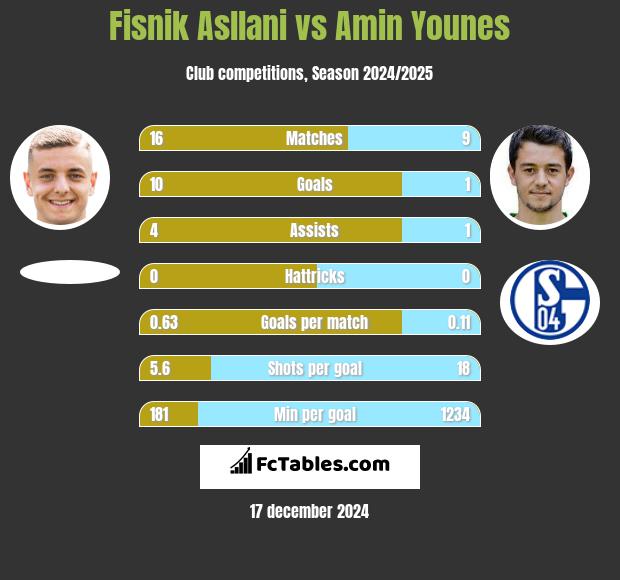 Fisnik Asllani vs Amin Younes h2h player stats