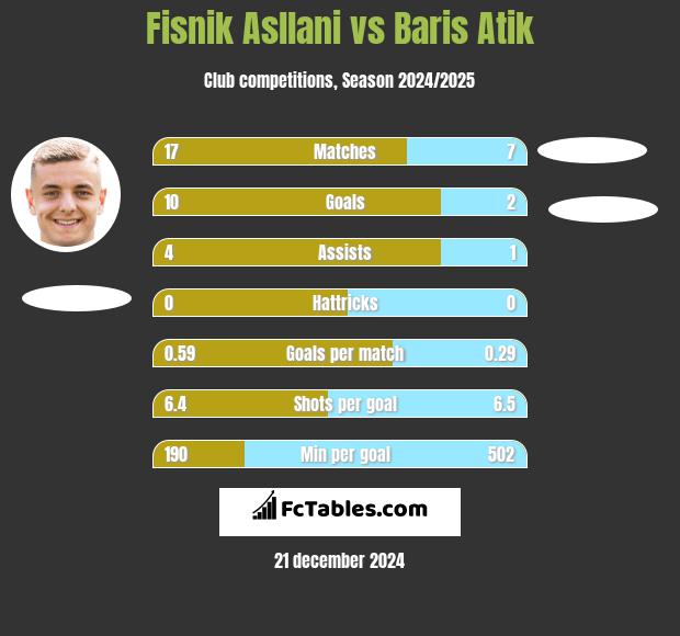 Fisnik Asllani vs Baris Atik h2h player stats