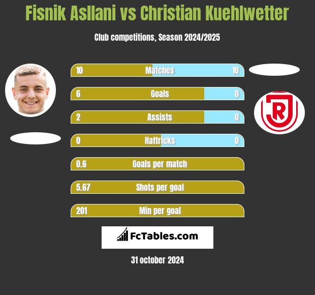 Fisnik Asllani vs Christian Kuehlwetter h2h player stats