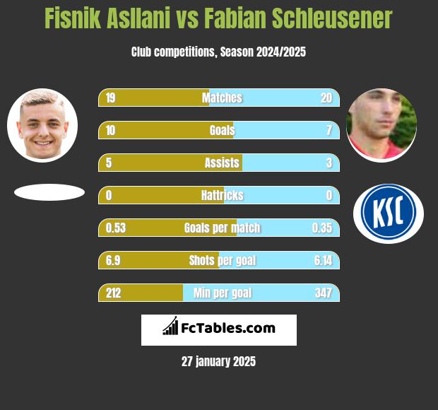 Fisnik Asllani vs Fabian Schleusener h2h player stats