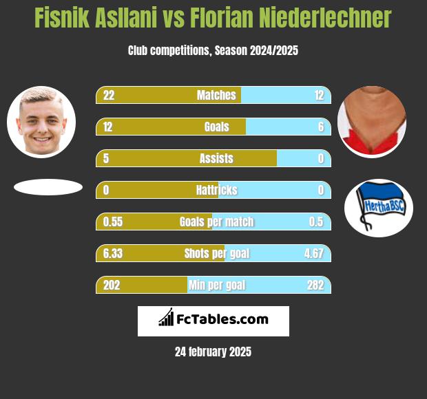 Fisnik Asllani vs Florian Niederlechner h2h player stats