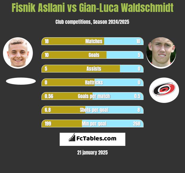 Fisnik Asllani vs Gian-Luca Waldschmidt h2h player stats