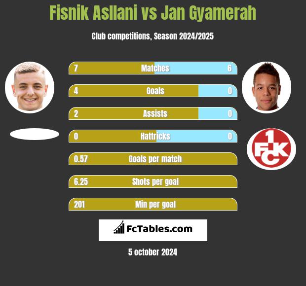 Fisnik Asllani vs Jan Gyamerah h2h player stats