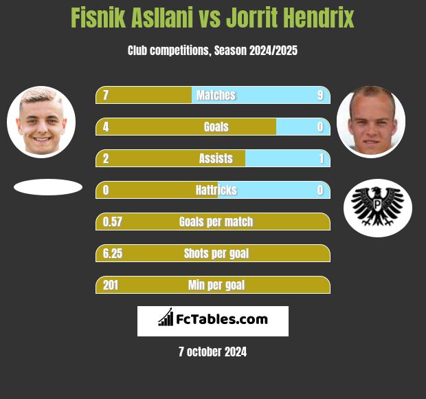 Fisnik Asllani vs Jorrit Hendrix h2h player stats