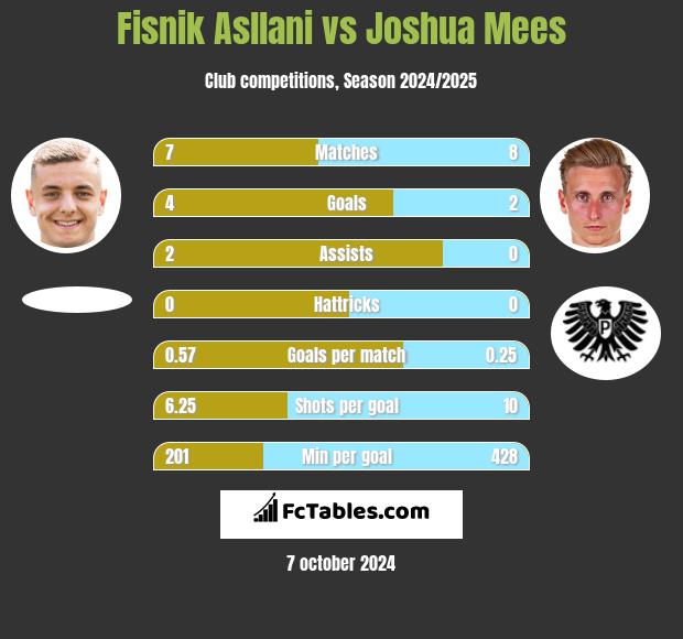 Fisnik Asllani vs Joshua Mees h2h player stats