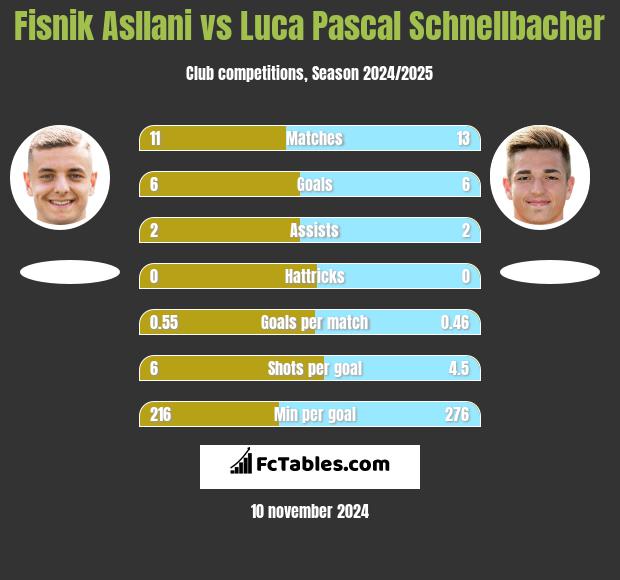 Fisnik Asllani vs Luca Pascal Schnellbacher h2h player stats