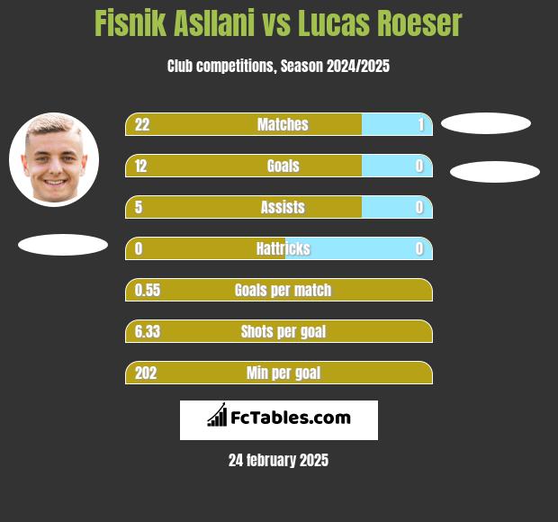 Fisnik Asllani vs Lucas Roeser h2h player stats