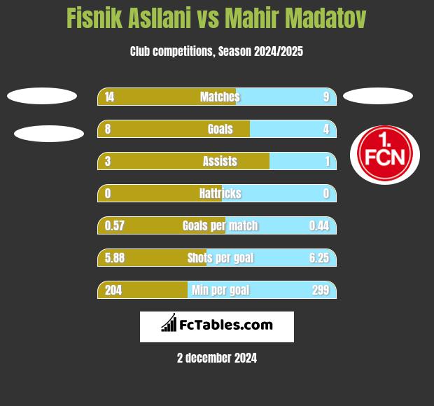 Fisnik Asllani vs Mahir Madatov h2h player stats