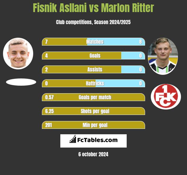 Fisnik Asllani vs Marlon Ritter h2h player stats