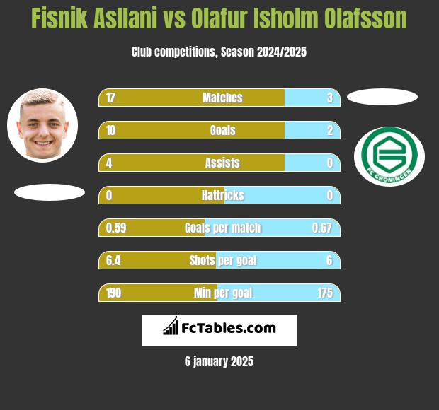 Fisnik Asllani vs Olafur Isholm Olafsson h2h player stats