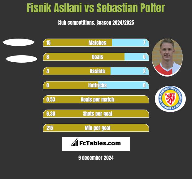 Fisnik Asllani vs Sebastian Polter h2h player stats