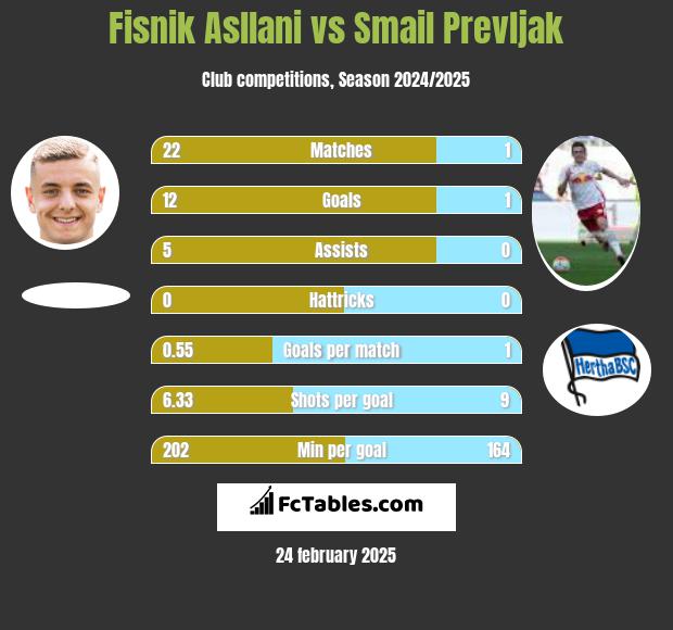 Fisnik Asllani vs Smail Prevljak h2h player stats