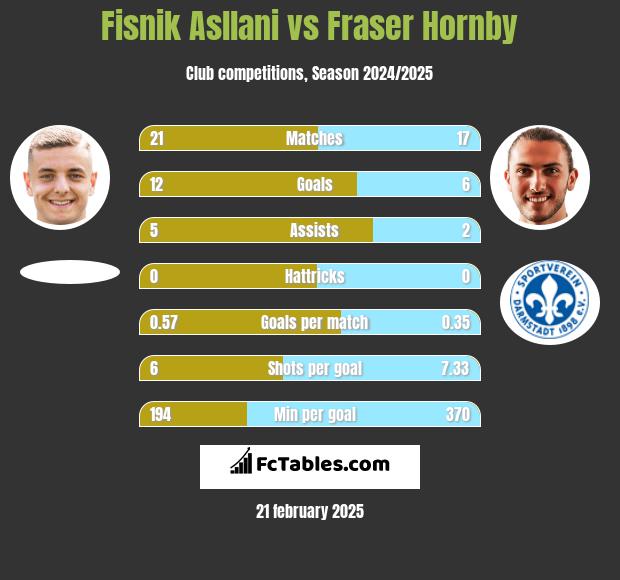 Fisnik Asllani vs Fraser Hornby h2h player stats