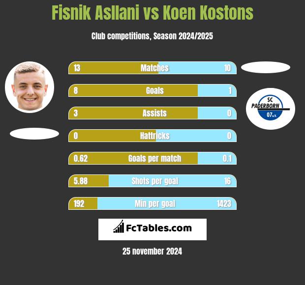 Fisnik Asllani vs Koen Kostons h2h player stats