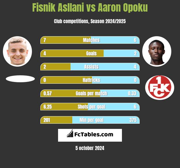 Fisnik Asllani vs Aaron Opoku h2h player stats