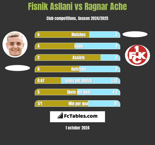 Fisnik Asllani vs Ragnar Ache h2h player stats