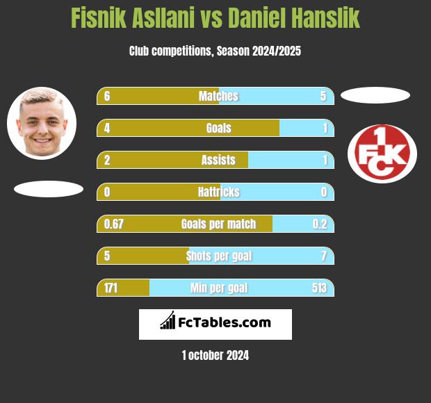 Fisnik Asllani vs Daniel Hanslik h2h player stats