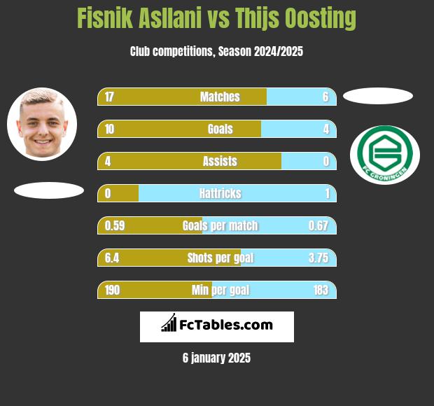 Fisnik Asllani vs Thijs Oosting h2h player stats